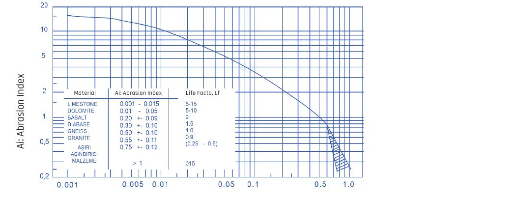 Relationship between Abrasion Index (Ai) and wear-part Life Factor (Lf). Adapted from MEKA Handbook, p.129.