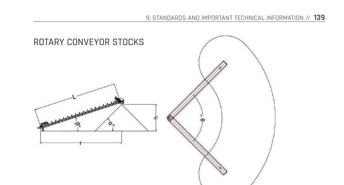 Figure 5. Rotary conveyor stockpile geometry — radial sweep produces a kidney-shaped pile. Source: MEKA Handbook, p. 139.