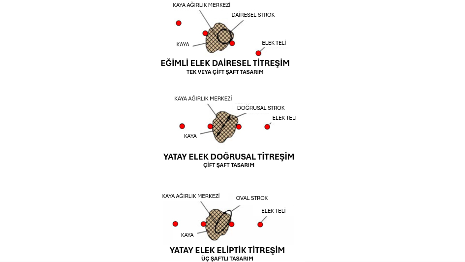 Şekil 1  Titreşimli eleklerde titreşim şekilleri
