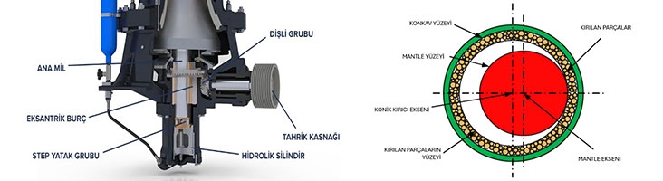 Şekil 2 Konik kırıcı kırma prensibi açıklaması