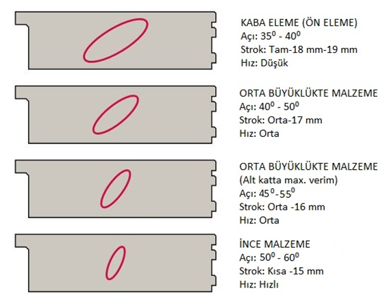 Şekil 3 Malzeme durumuna strok büyüklüğü ve titreşim açısı değişimi