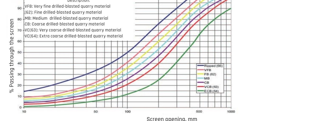 Figure 1 — Size distribution curves of quarry materials obtained by drilling and blasting (MEKA Handbook, p. 123).