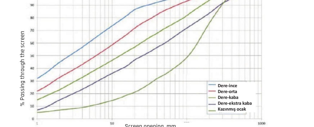 Figure 2 — Size distribution curves of various structured river materials (MEKA Handbook, p. 123).