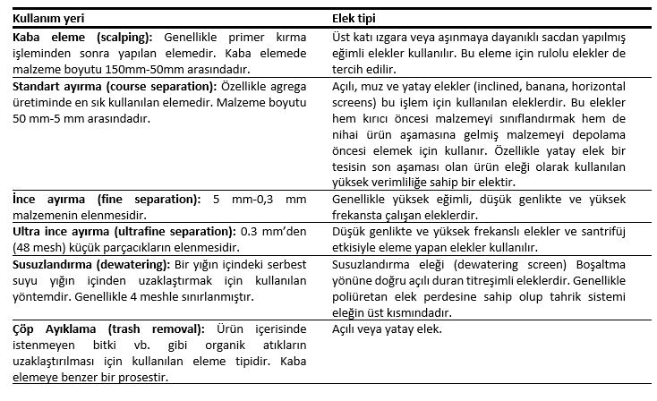 Elek kullanım yerleri ve elek tipleri