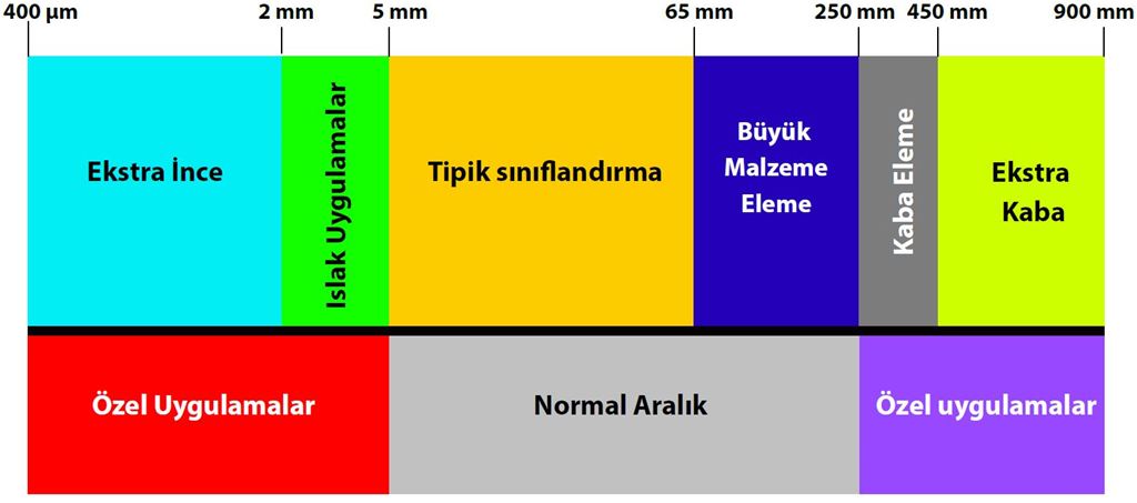 Malzeme boyutuna göre sınıflandırma