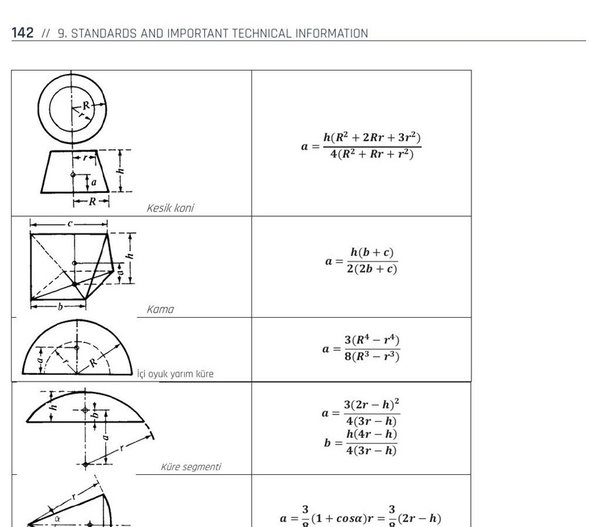 Figure 3. Truncated cone, wedge, hollow hemisphere, spherical segment, and spherical sector. Source: MEKA Handbook, p. 142.
