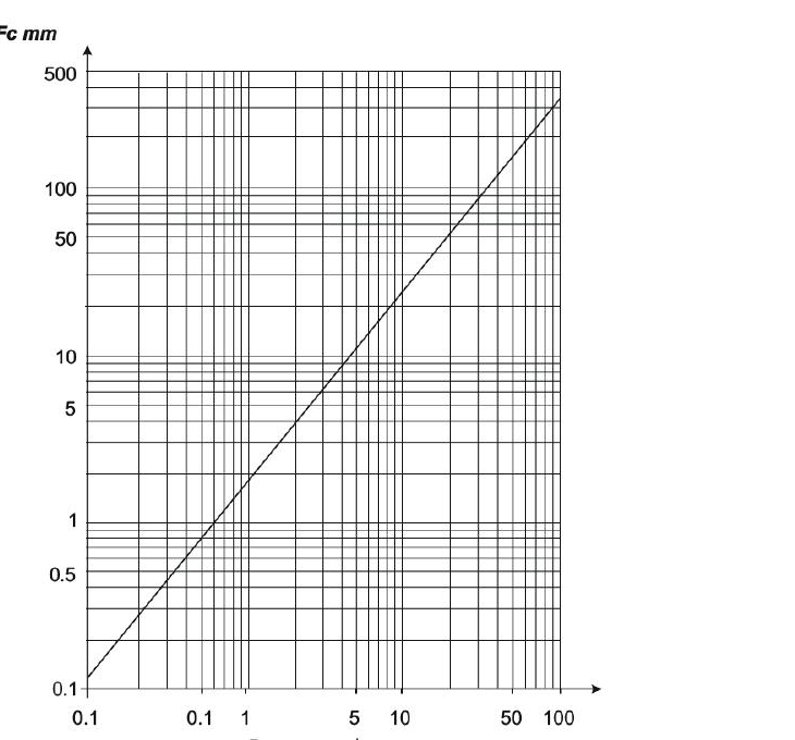 Fc values according to fragment size (log-log scale)